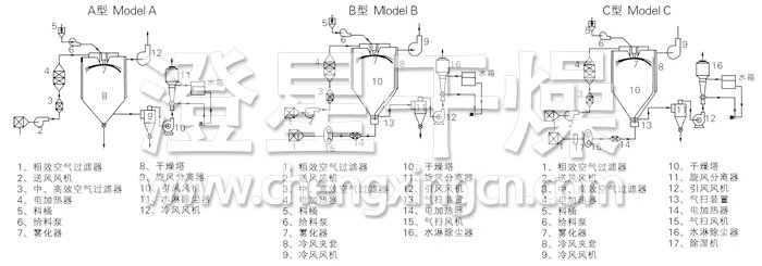 中藥浸膏噴霧干燥機結(jié)構(gòu)示意圖
